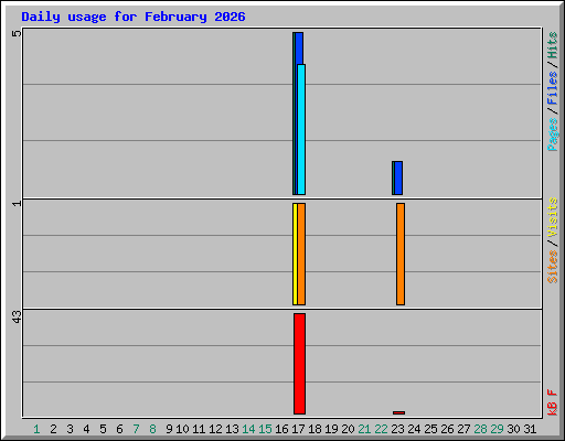 Daily usage for February 2026