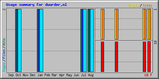 Usage summary for duurder.nl