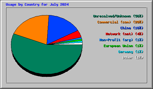 Usage by Country for July 2024