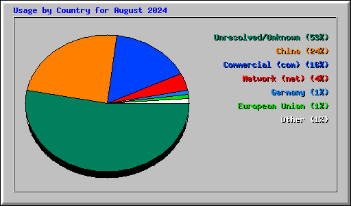 Usage by Country for August 2024