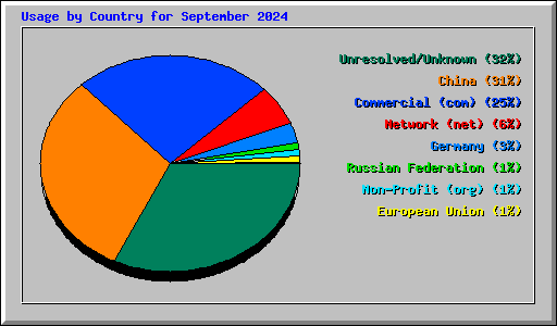 Usage by Country for September 2024