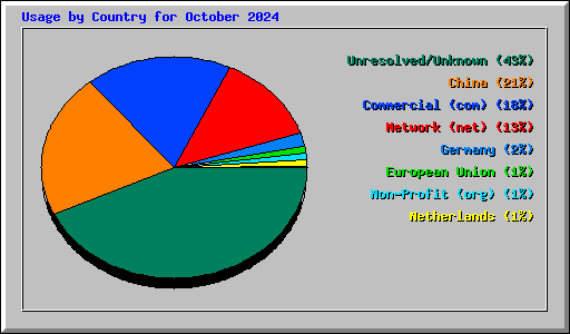 Usage by Country for October 2024