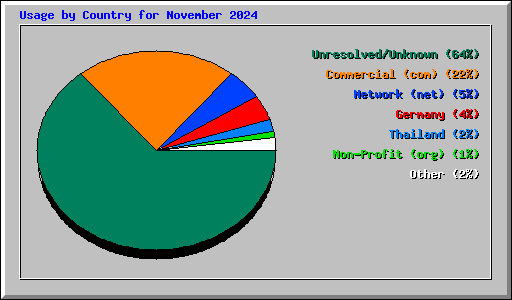 Usage by Country for November 2024