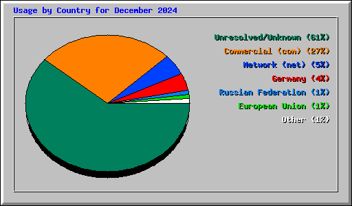 Usage by Country for December 2024