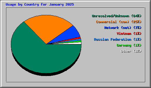 Usage by Country for January 2025