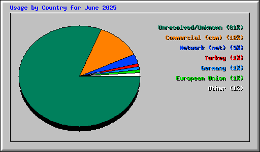 Usage by Country for June 2025