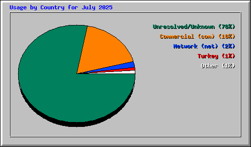 Usage by Country for July 2025