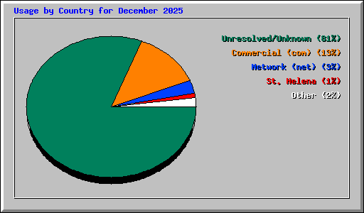 Usage by Country for December 2025
