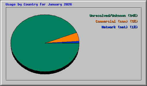 Usage by Country for January 2026