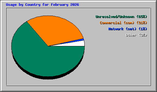 Usage by Country for February 2026