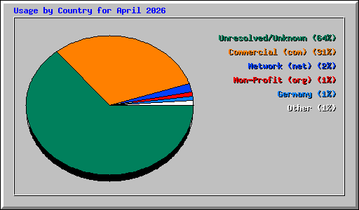 Usage by Country for April 2026