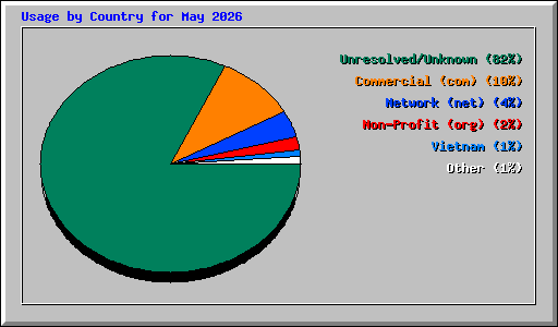 Usage by Country for May 2026