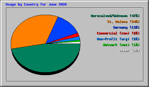 Usage by Country for June 2026