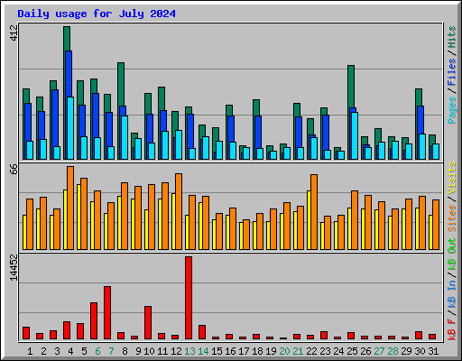 Daily usage for July 2024