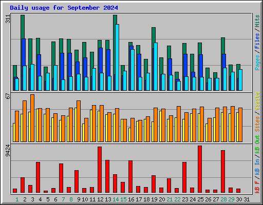 Daily usage for September 2024