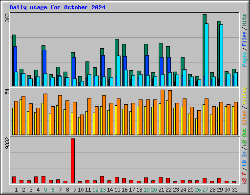 Daily usage for October 2024