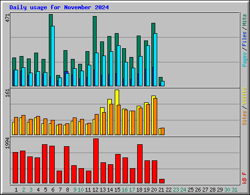 Daily usage for November 2024