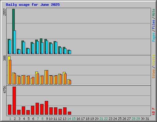 Daily usage for June 2025