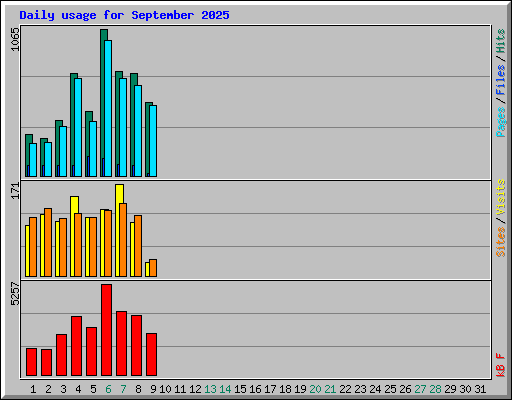 Daily usage for September 2025
