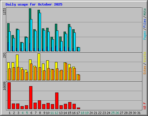 Daily usage for October 2025