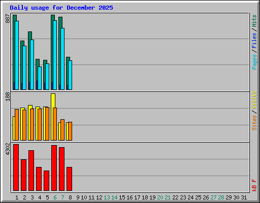 Daily usage for December 2025