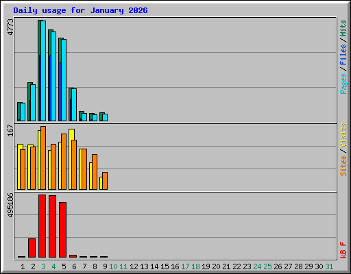 Daily usage for January 2026