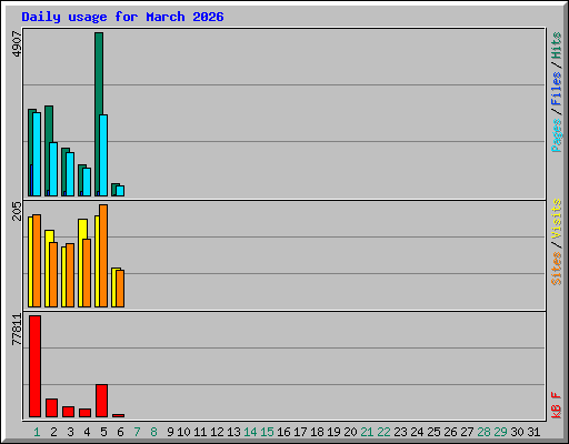 Daily usage for March 2026