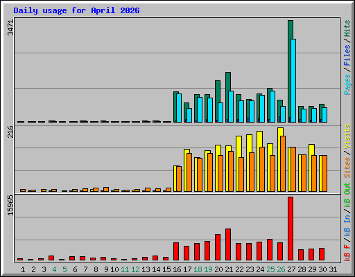 Daily usage for April 2026