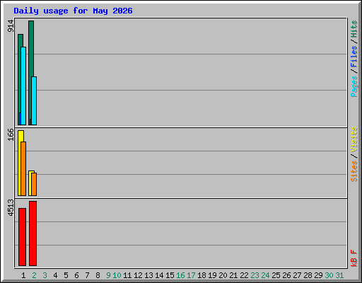 Daily usage for May 2026