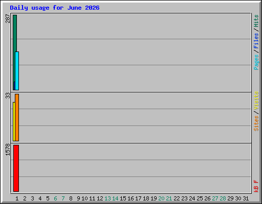 Daily usage for June 2026