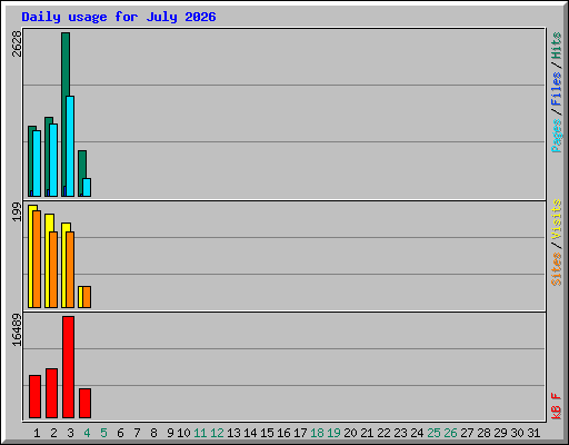 Daily usage for July 2026
