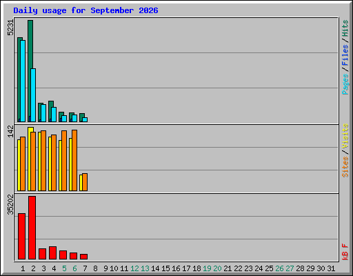 Daily usage for September 2026
