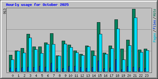 Hourly usage for October 2025