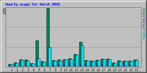 Hourly usage for March 2026