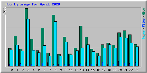 Hourly usage for April 2026