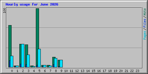 Hourly usage for June 2026