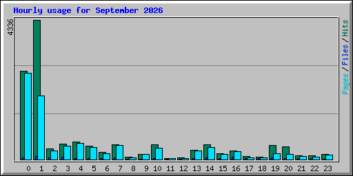 Hourly usage for September 2026