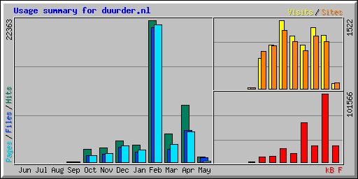 Usage summary for duurder.nl