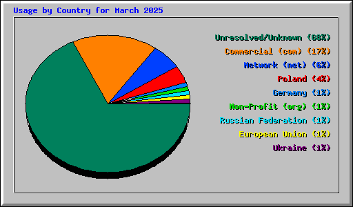 Usage by Country for March 2025