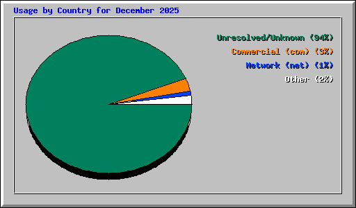 Usage by Country for December 2025