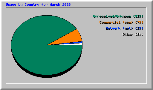Usage by Country for March 2026