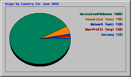 Usage by Country for June 2026