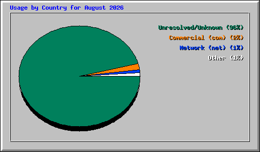 Usage by Country for August 2026