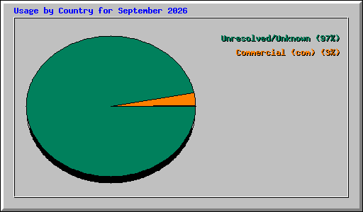 Usage by Country for September 2026