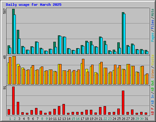 Daily usage for March 2025