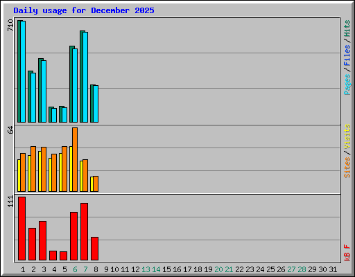 Daily usage for December 2025