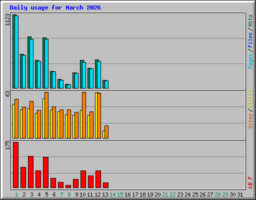 Daily usage for March 2026
