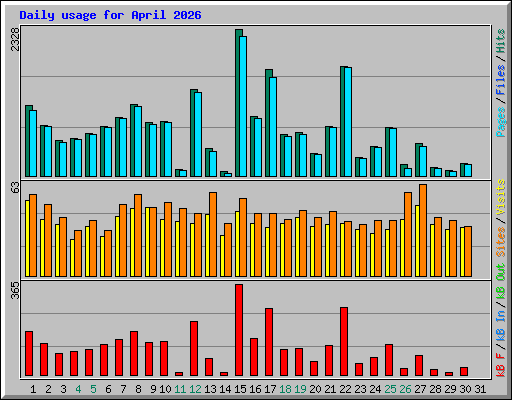 Daily usage for April 2026