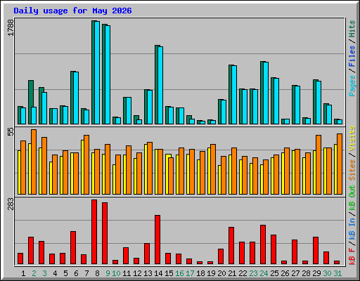 Daily usage for May 2026