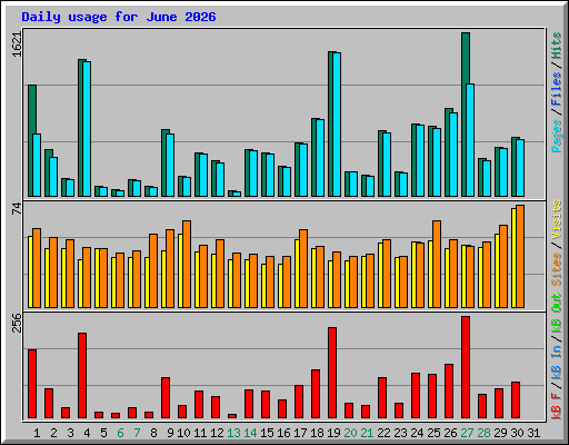 Daily usage for June 2026